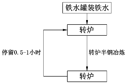 Adhesion treatment process of semisteel molten iron tank in converter smelting