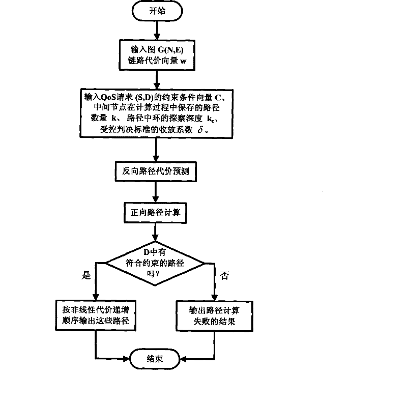 Heuristic method for working out a plurality of shortest simple routes in network under multiple constraints