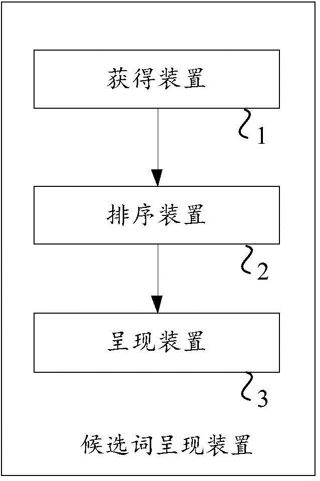 Method and device for presenting sequence of candidate words