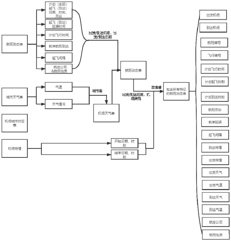 Flight delay analysis and prediction method based on weather and flow management and control influence