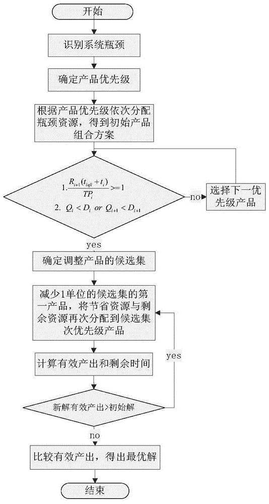 Toch method for solving single-bottleneck product portfolio optimization problem based on process adjustment