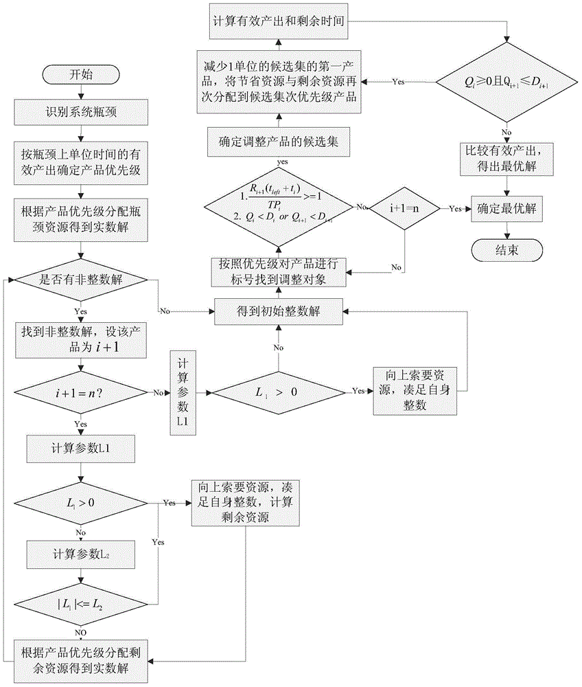 Toch method for solving single-bottleneck product portfolio optimization problem based on process adjustment