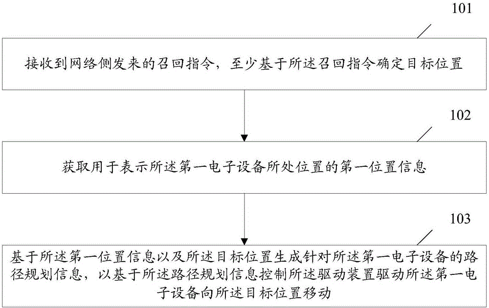 Information processing method and electronic equipment