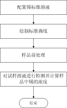 Method for detecting tin content in liquid