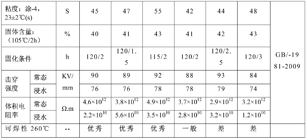 A kind of water-based insulating varnish for electronic transformer and its preparation method and application