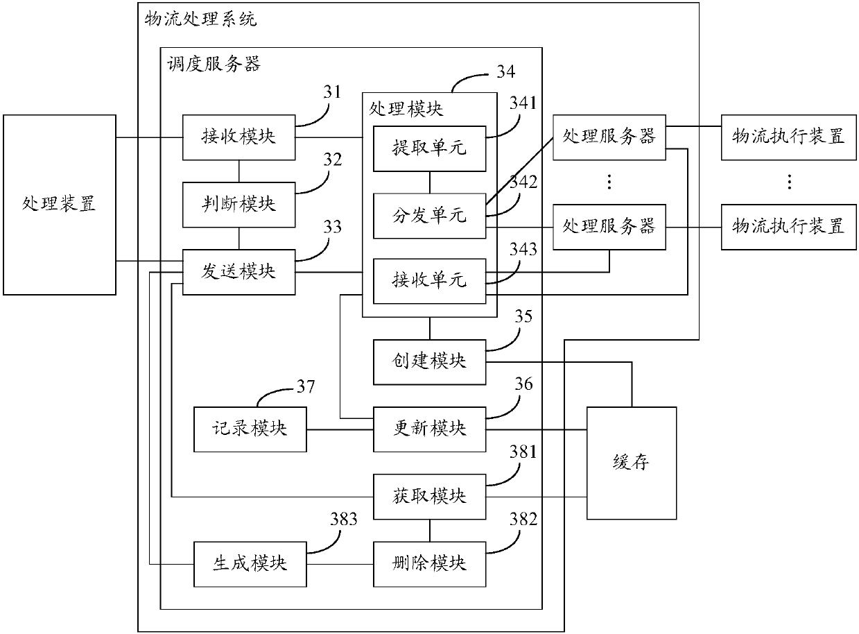 Logistics data batch processing method and logistics processing system and device