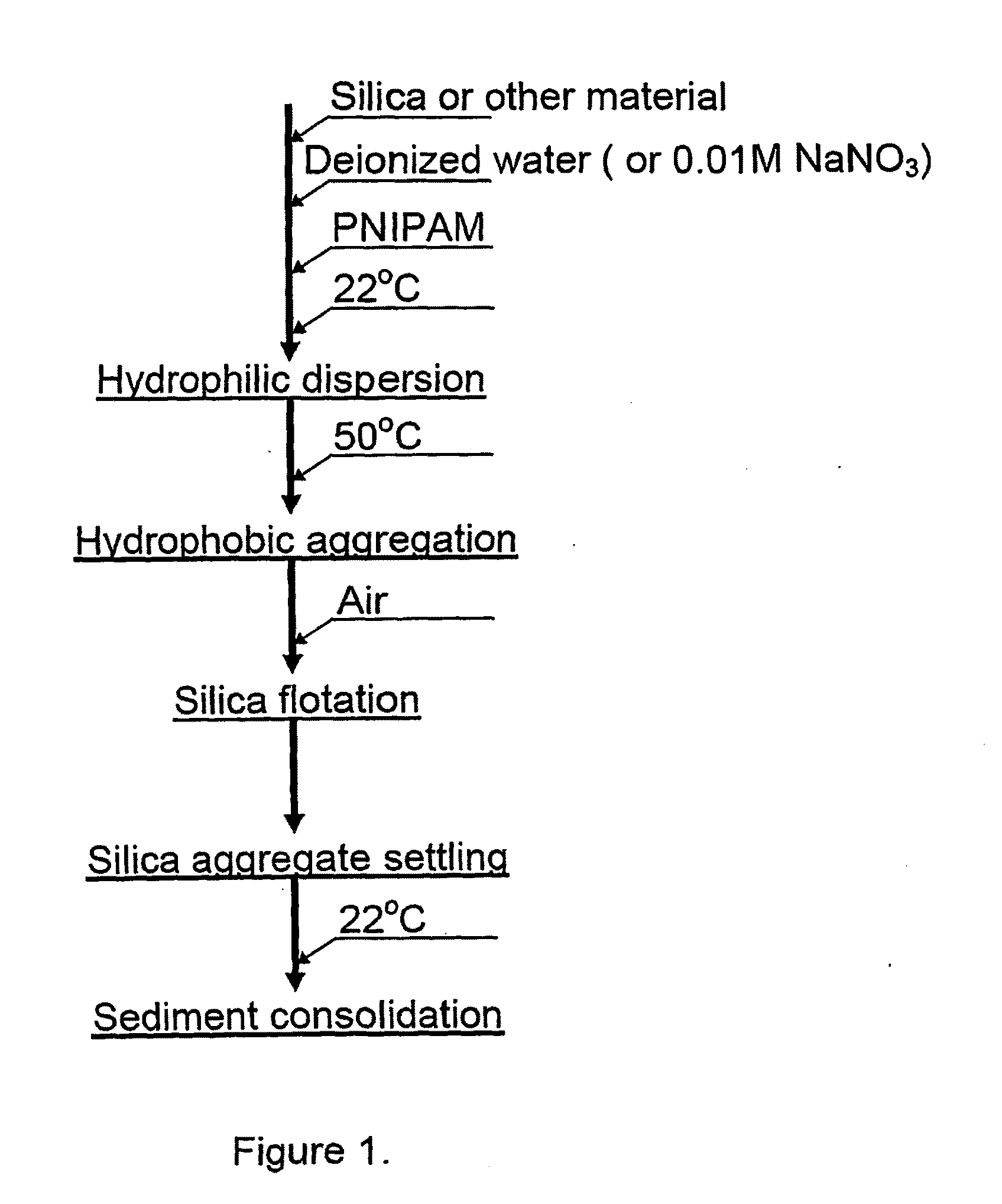 Flotation aids and processes for using the same
