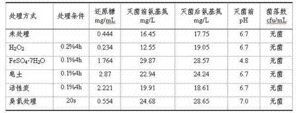 Method for pretreating beer waste for biochemical utilization