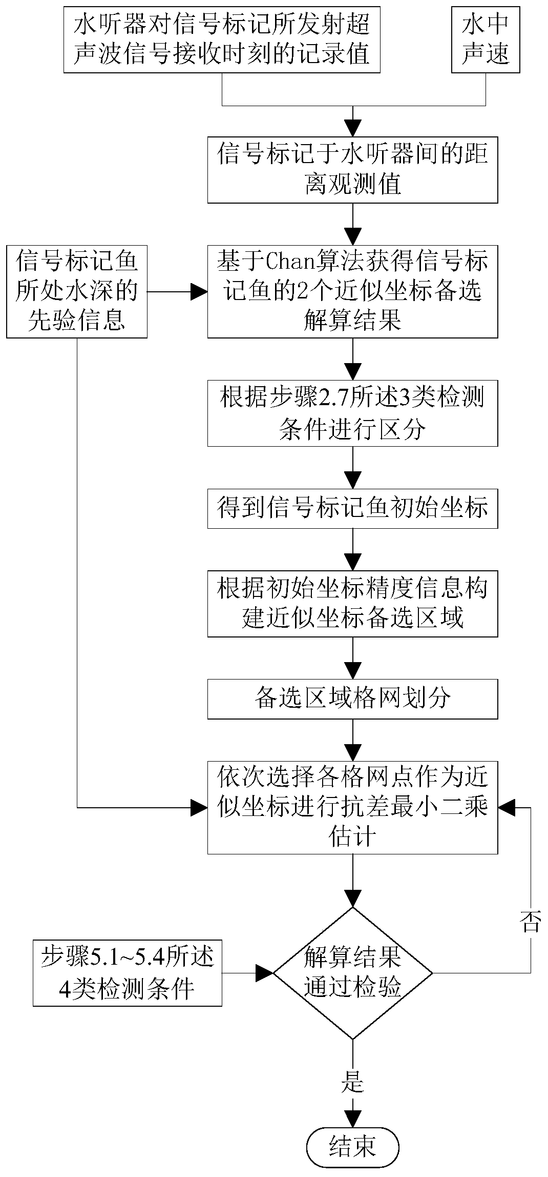 Fish ultrasonic marking precision positioning method and system suitable for complex water environment