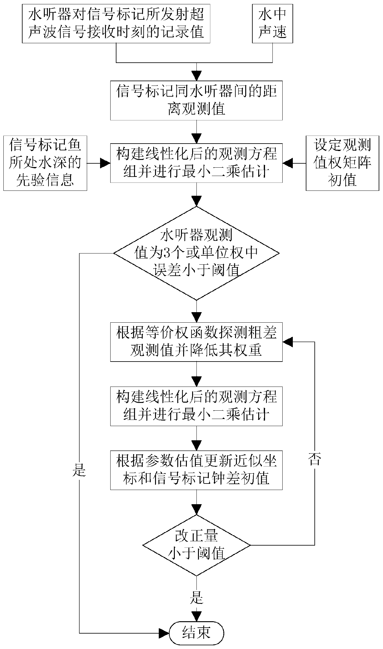 Fish ultrasonic marking precision positioning method and system suitable for complex water environment