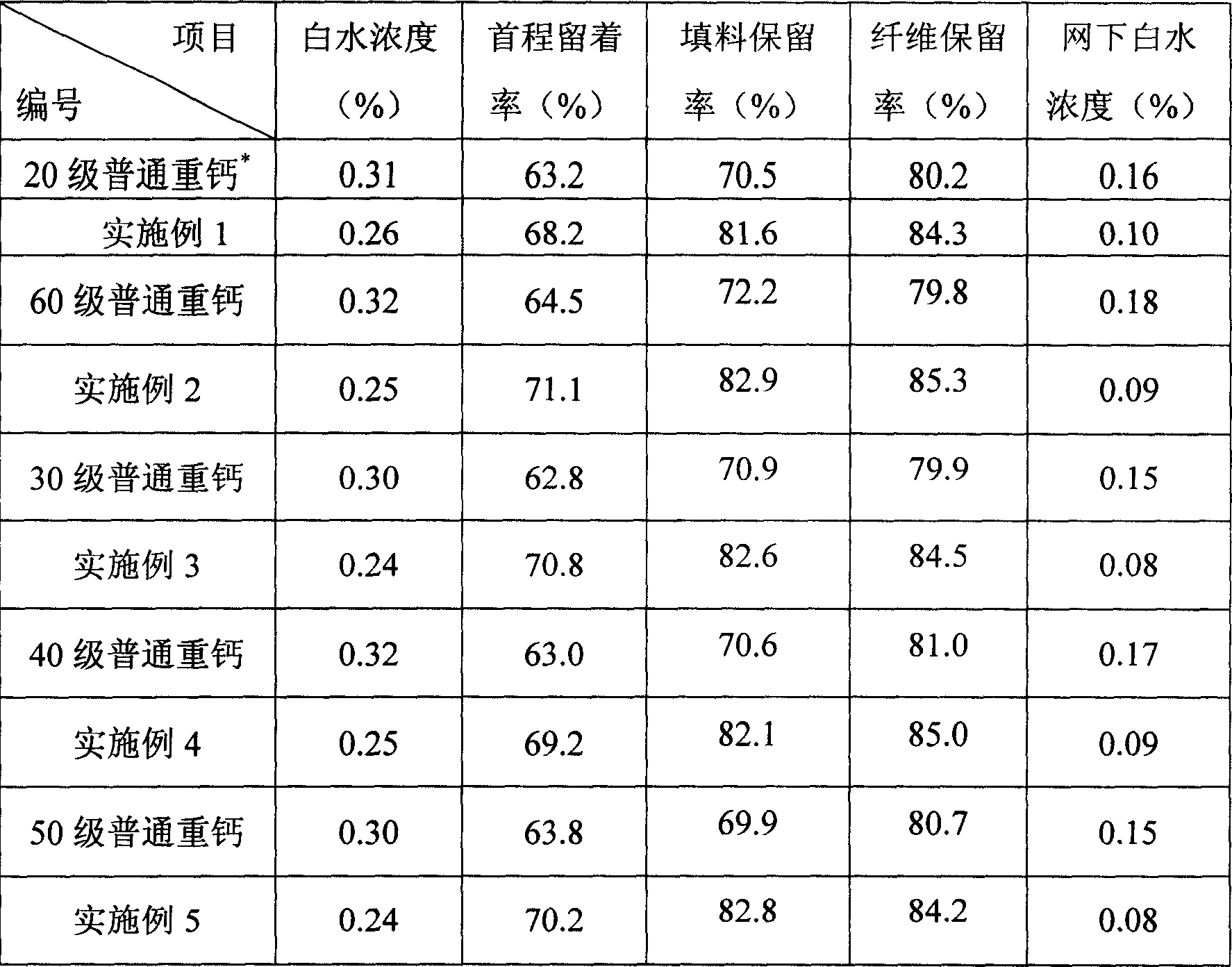 Preparation method of high retention heavy calcium carbonate