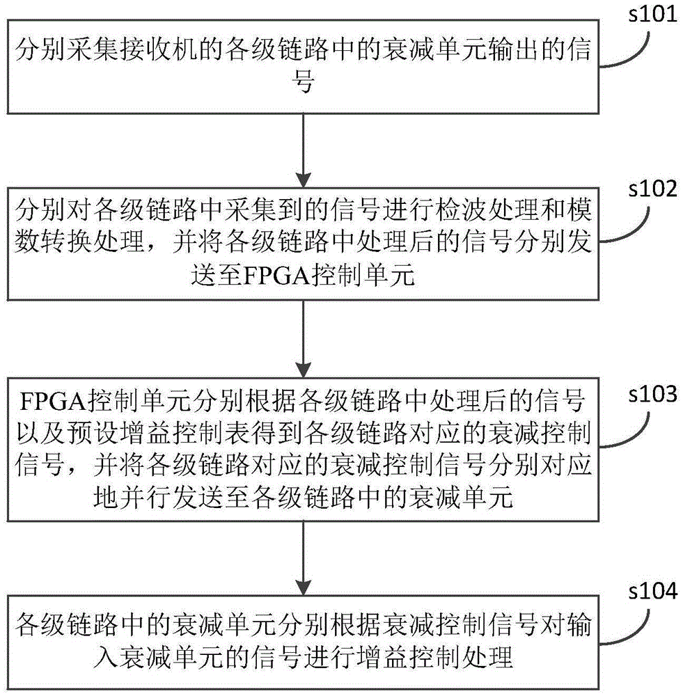 Automatic gain control method and system for receiver