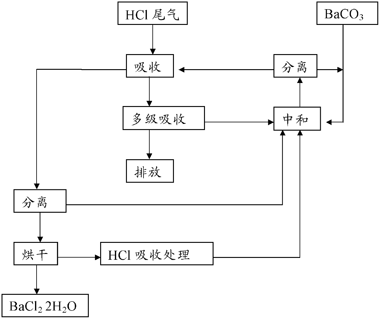 Titanium plant tail gas treatment method as well as barium chloride produced by using titanium plant tail gas treatment method and production method of barium chloride