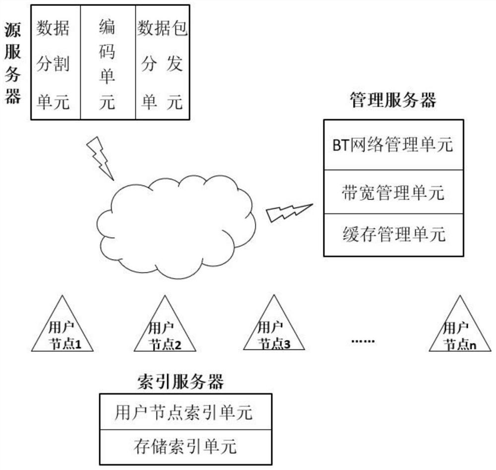 A p2p-based video data distribution and storage system