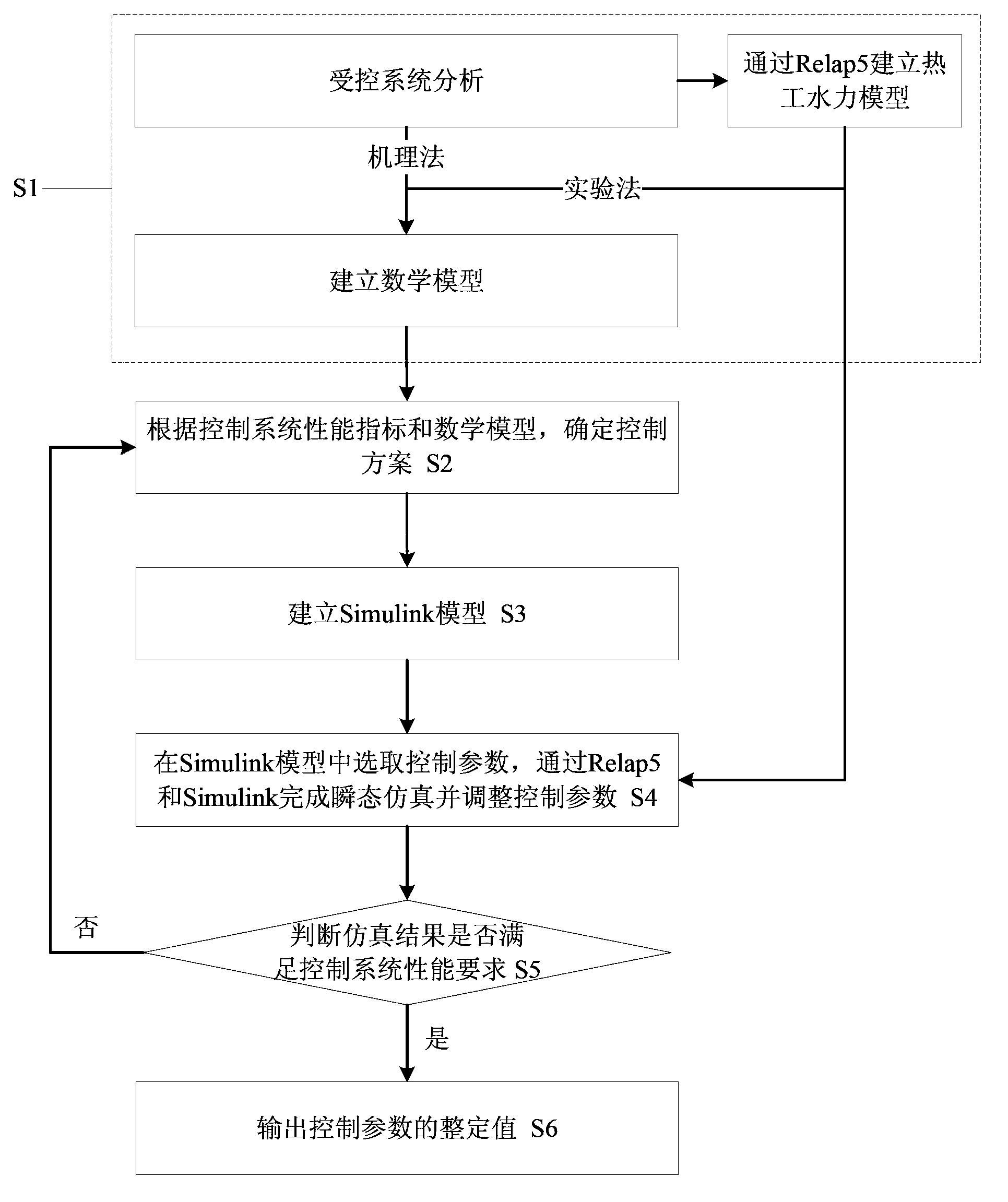 Design method for nuclear power station reactor control system