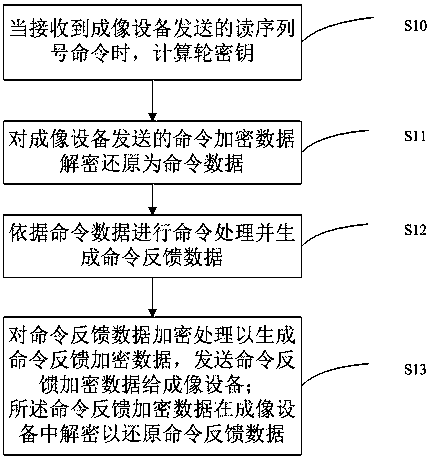 Consumable chip and a communication method thereof, and system and method for communication between consumable chip and imaging device