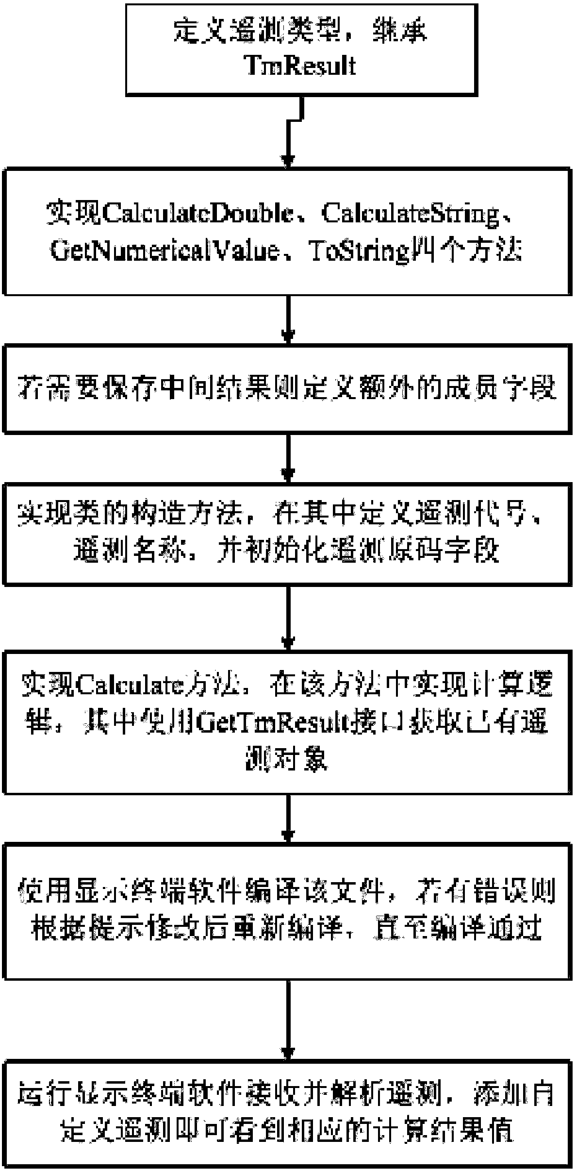 Satellite remote sensing inversion algorithm online editing method