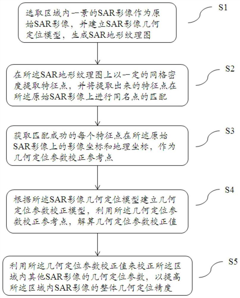 A method and system for correcting SAR image geometric positioning parameters