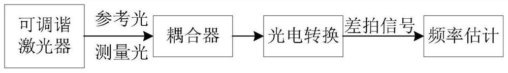 A method and system for estimating the beat signal frequency of fmcw laser ranging