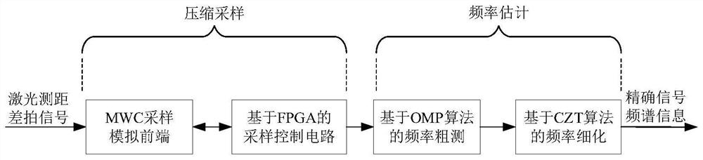 A method and system for estimating the beat signal frequency of fmcw laser ranging