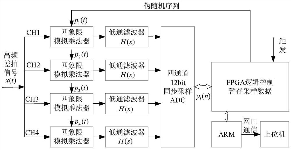 A method and system for estimating the beat signal frequency of fmcw laser ranging