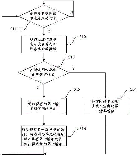 Networking method and device of chain type communication network
