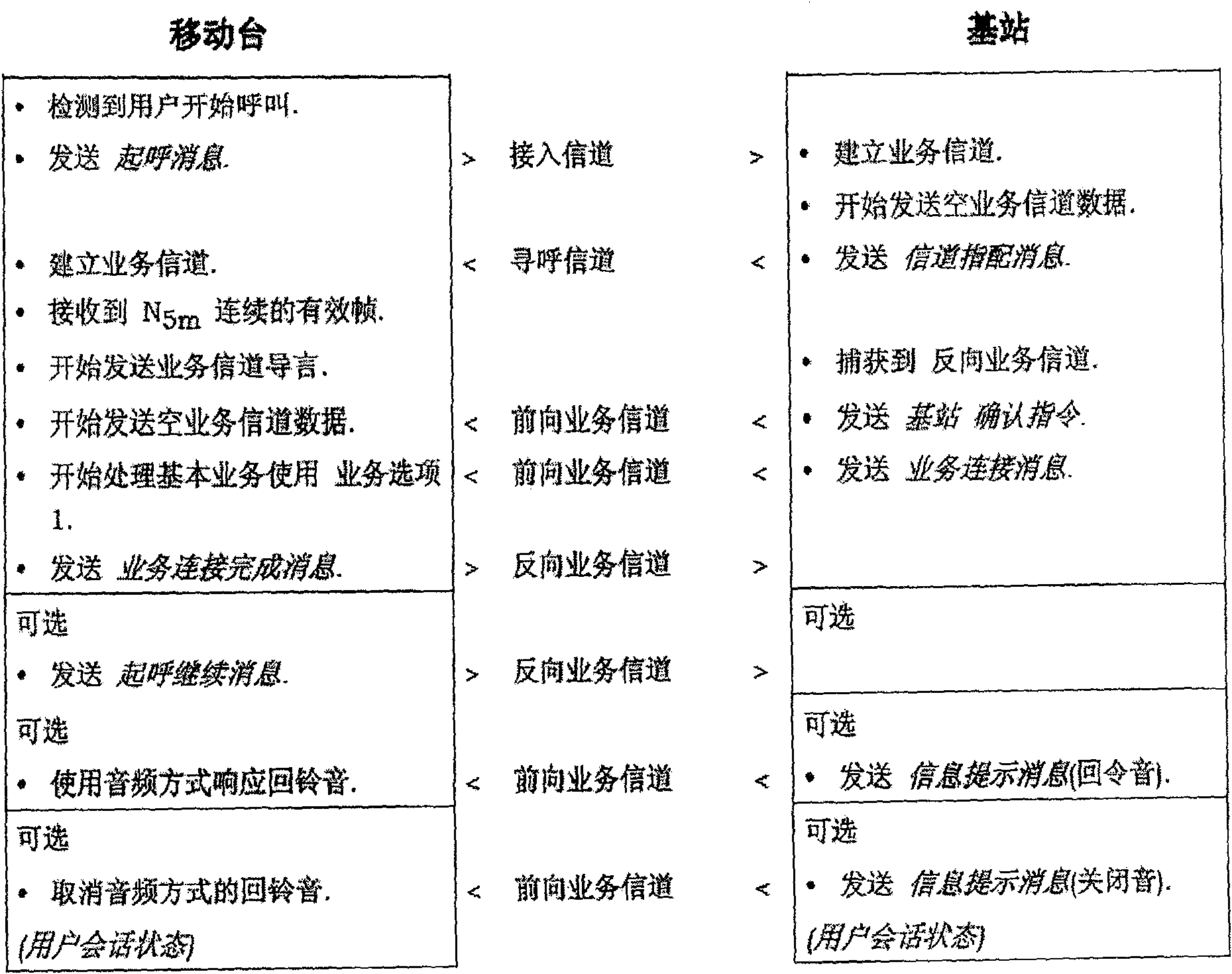 Method for improving call performance of CDMA system