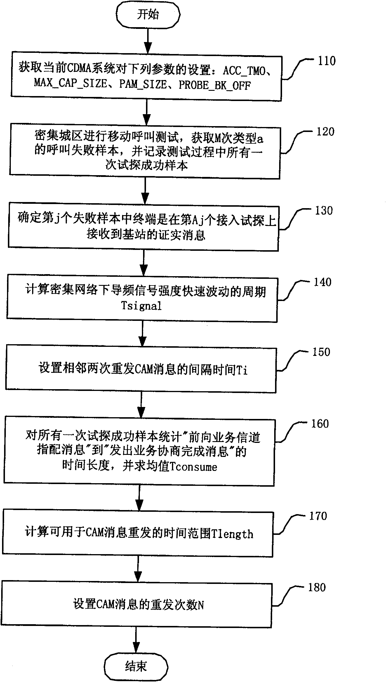 Method for improving call performance of CDMA system