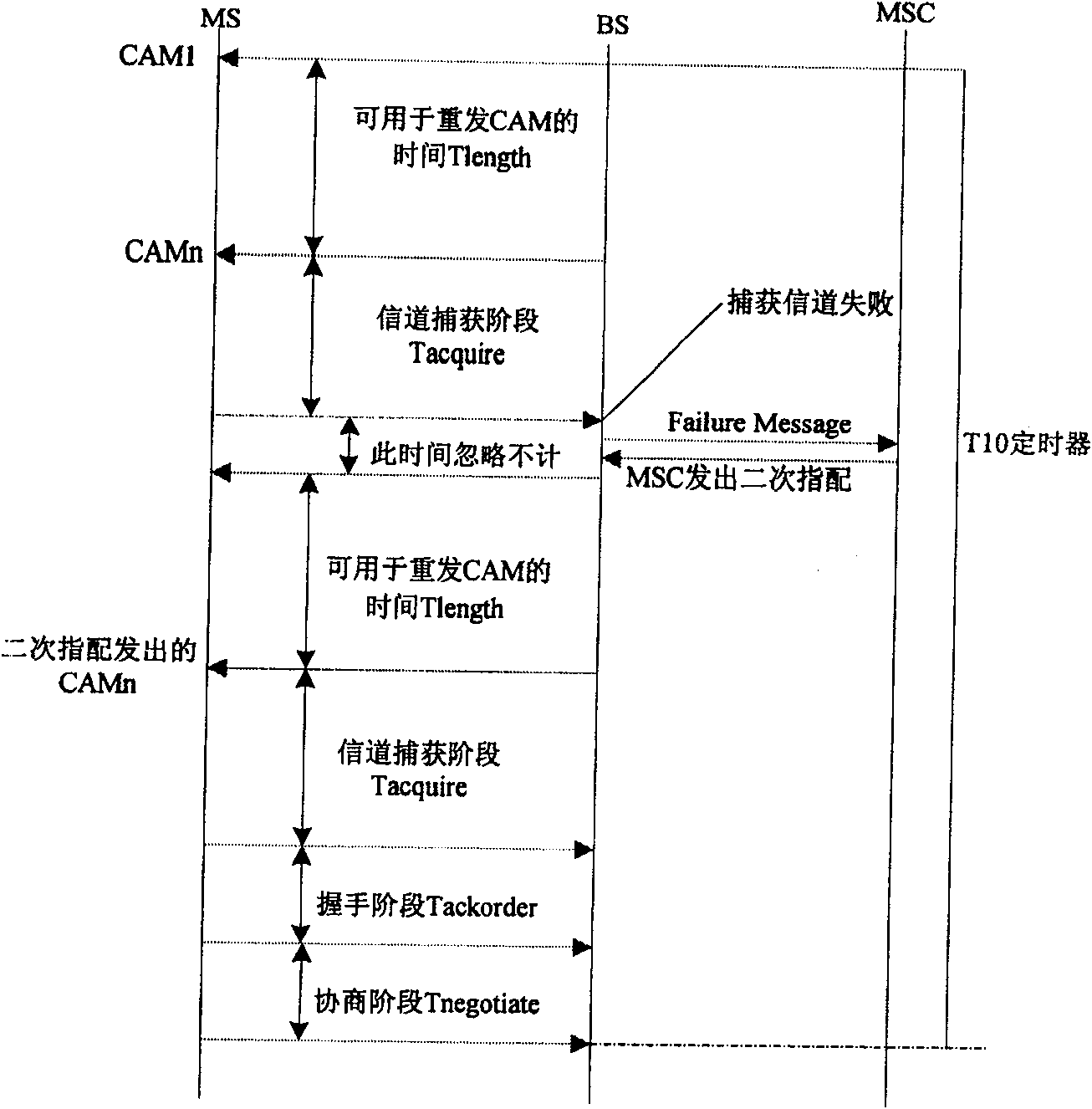 Method for improving call performance of CDMA system