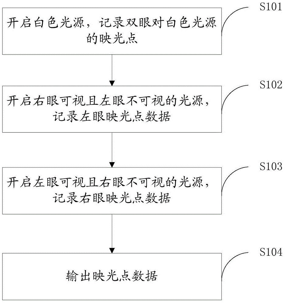 A method, device and system for obtaining eyeball reflection point data