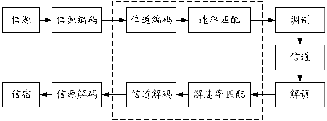 Method and apparatus for rate matching of polar codes