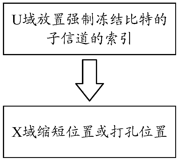 Method and apparatus for rate matching of polar codes