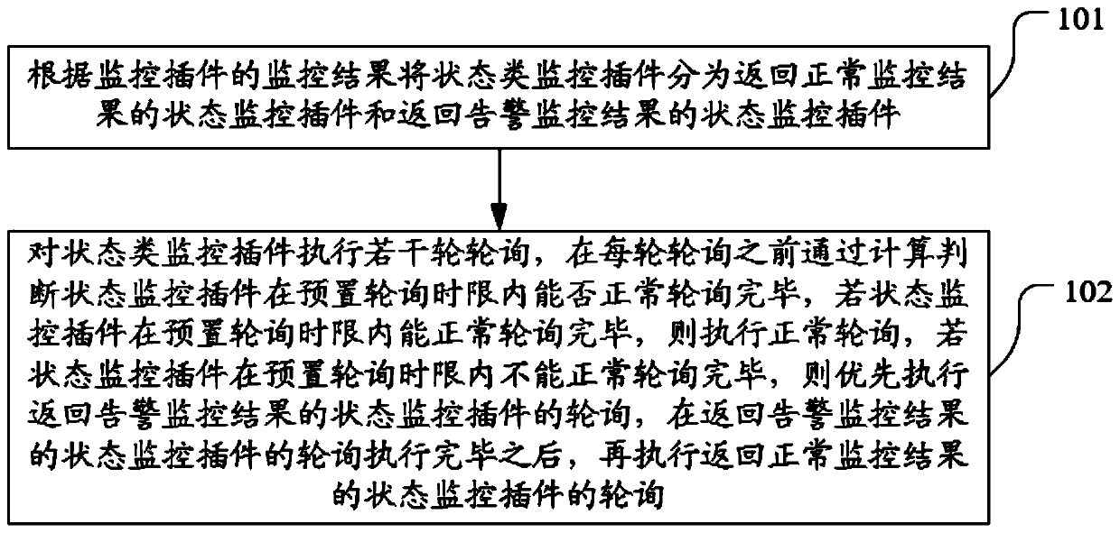 A polling optimization method and device based on monitoring plug-in state