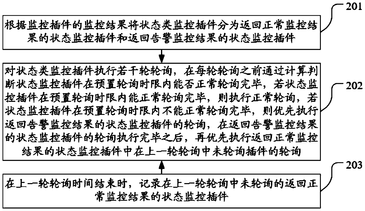 A polling optimization method and device based on monitoring plug-in state