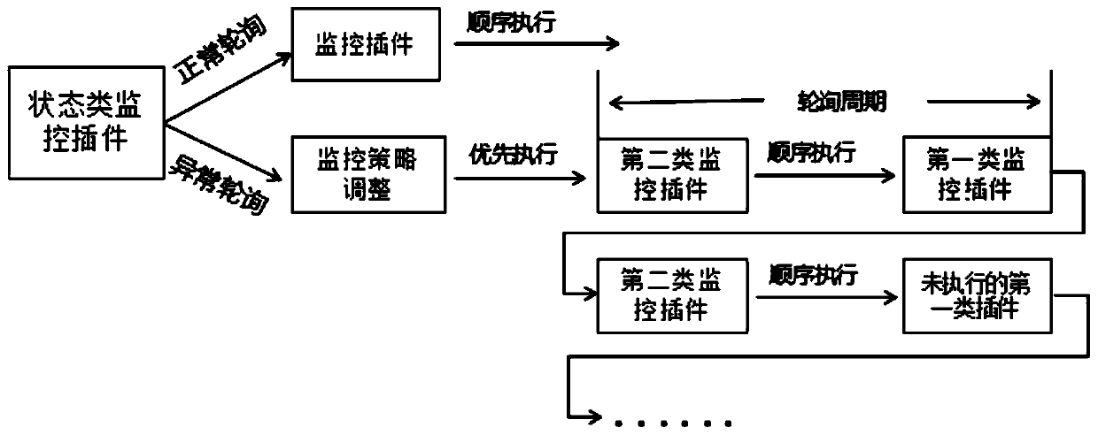 A polling optimization method and device based on monitoring plug-in state