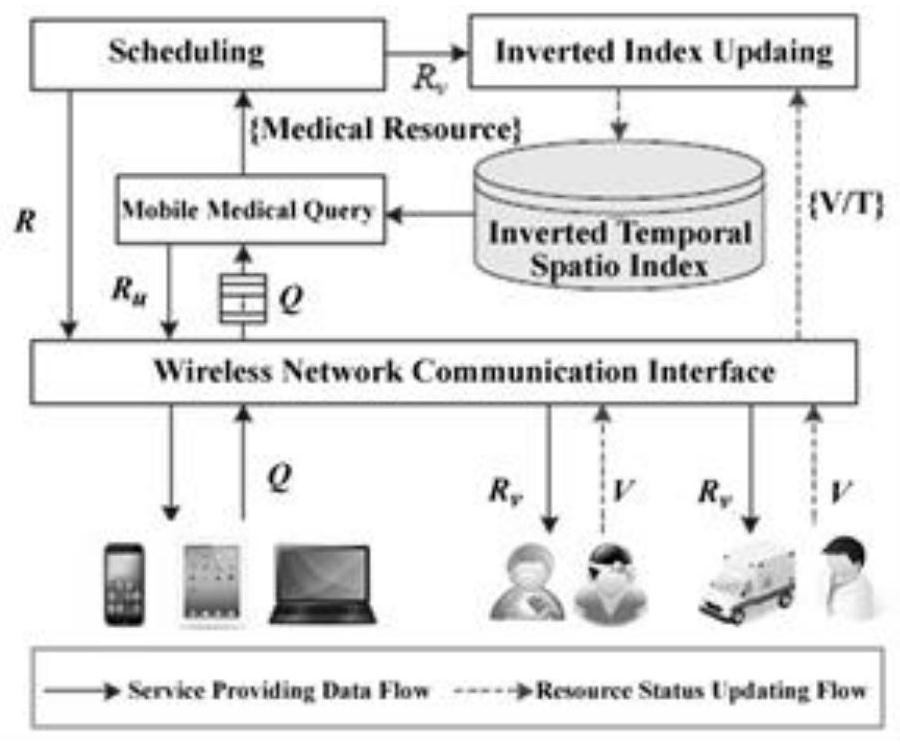 Building a Distributed Spatiotemporal Multidimensional Index System for Mobile Medical Services