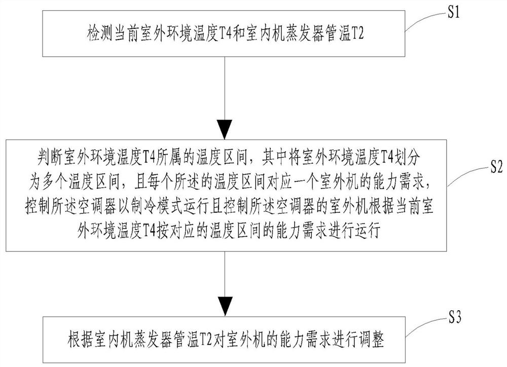 Air conditioner control method for greenhouse low-temperature refrigeration