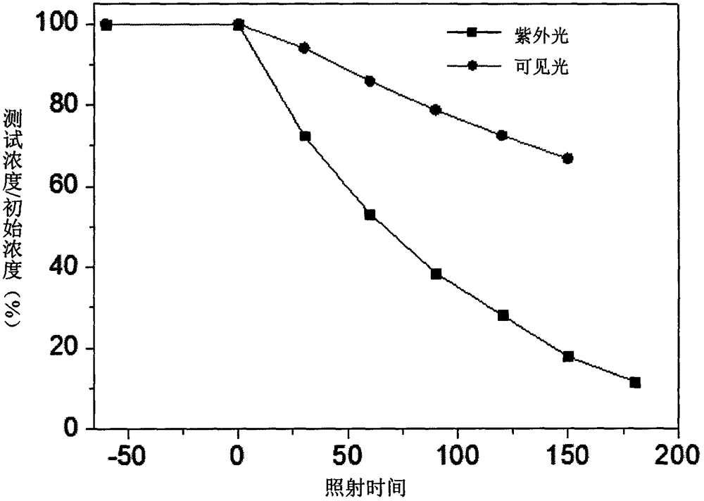 Anodic oxidation preparation method for titanium dioxide nanotube array photocatalyst for degrading rhodamine B