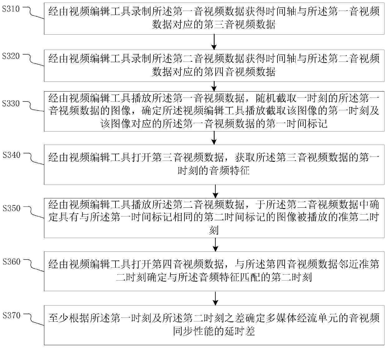 Audio and video synchronization performance test method, device, electronic equipment, storage medium