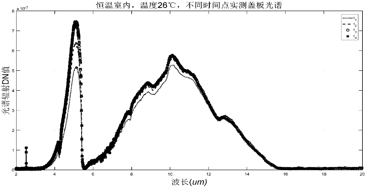 Spectrum measurement compensation method of infrared spectrum correlation remote sensing equipment