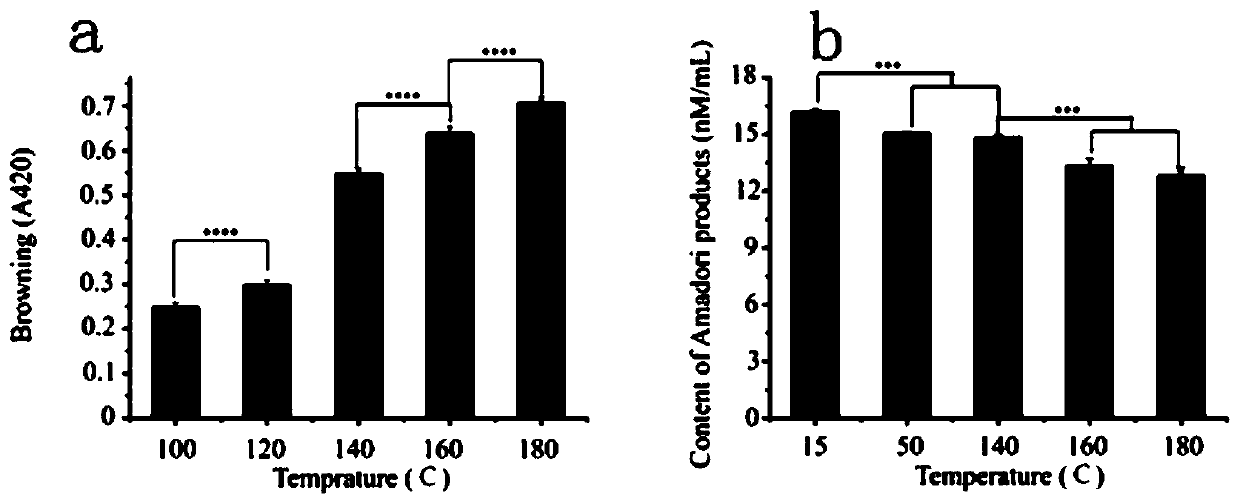 Preparation method of glycosylated glutenin