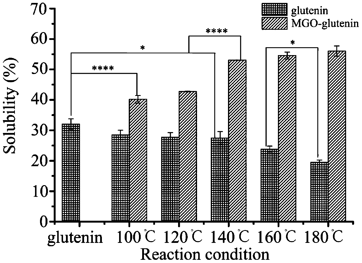 Preparation method of glycosylated glutenin