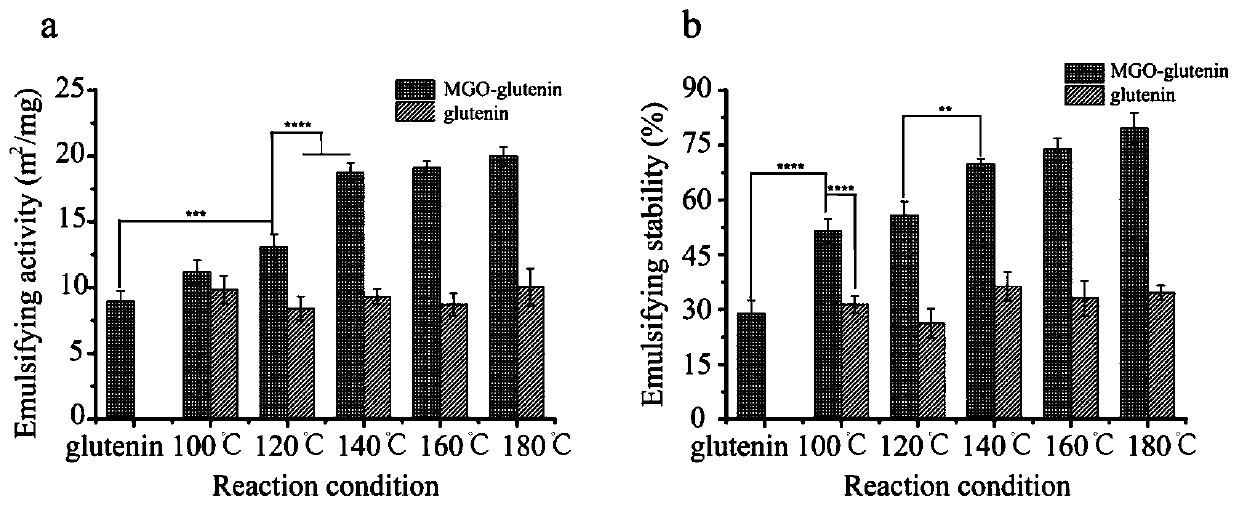 Preparation method of glycosylated glutenin