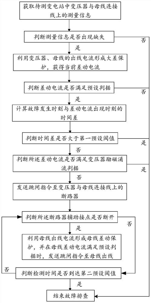 Station domain protection method, device, terminal and medium for missing measurement information