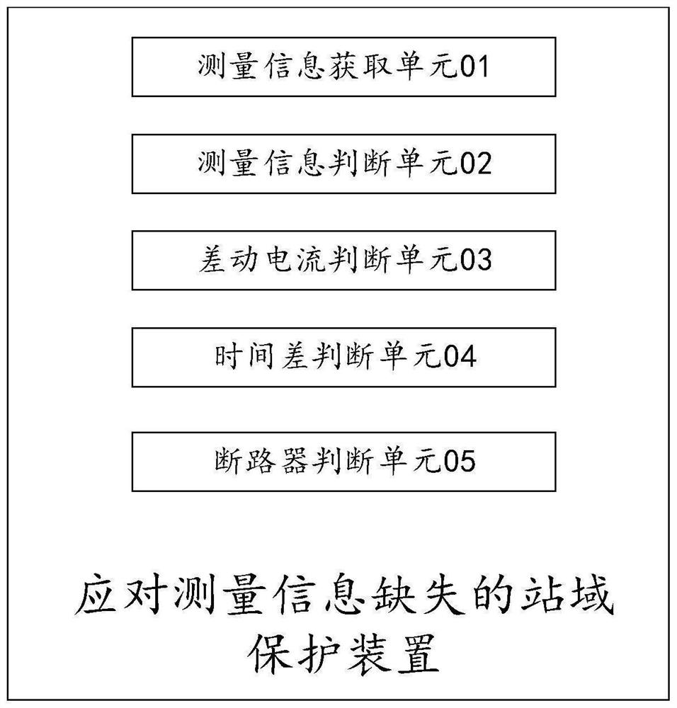 Station domain protection method, device, terminal and medium for missing measurement information