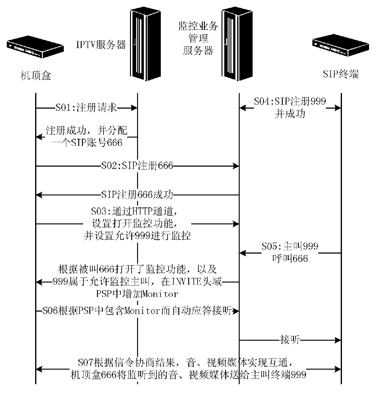 Monitoring method and network television set top box