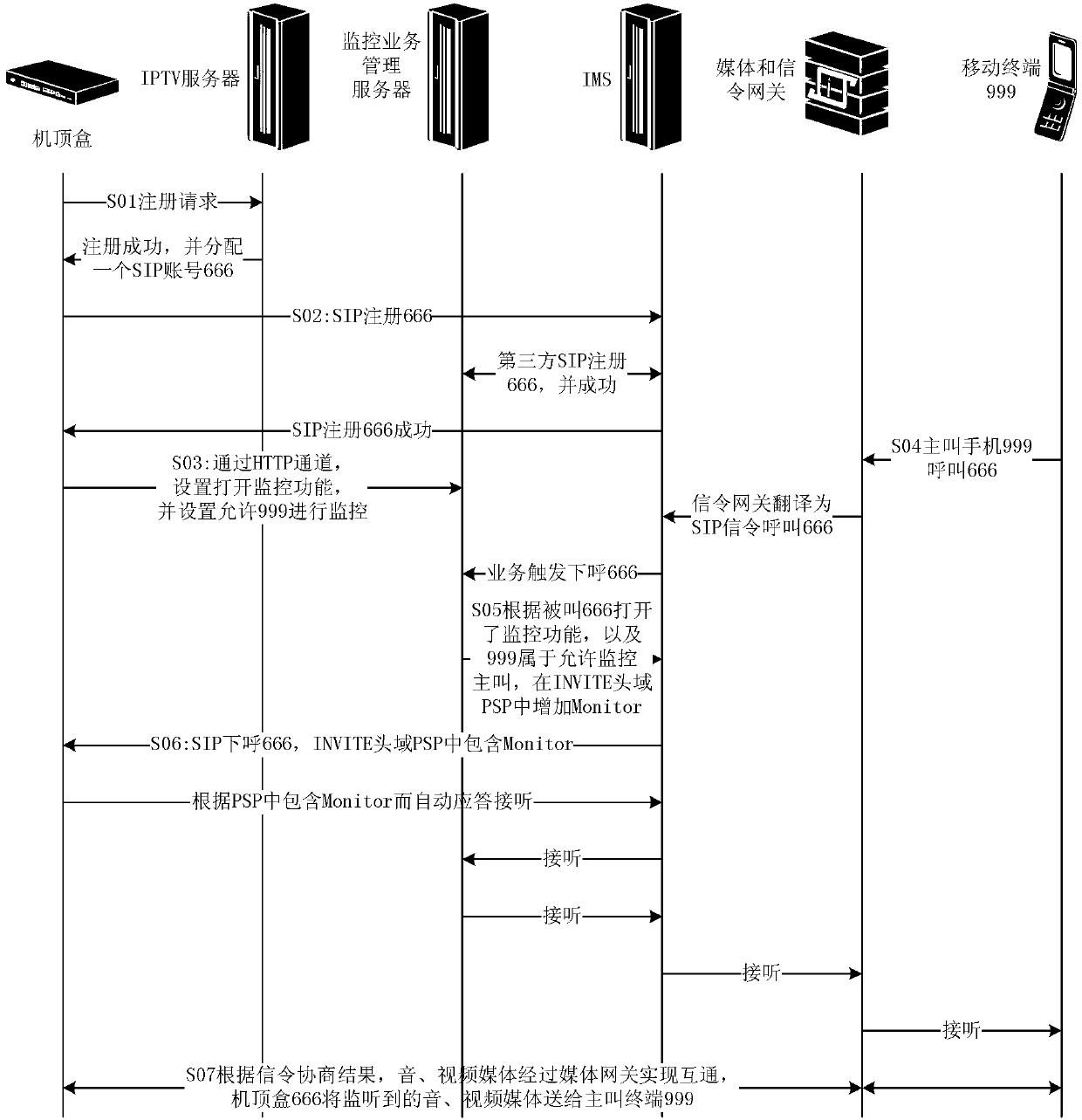 Monitoring method and network television set top box