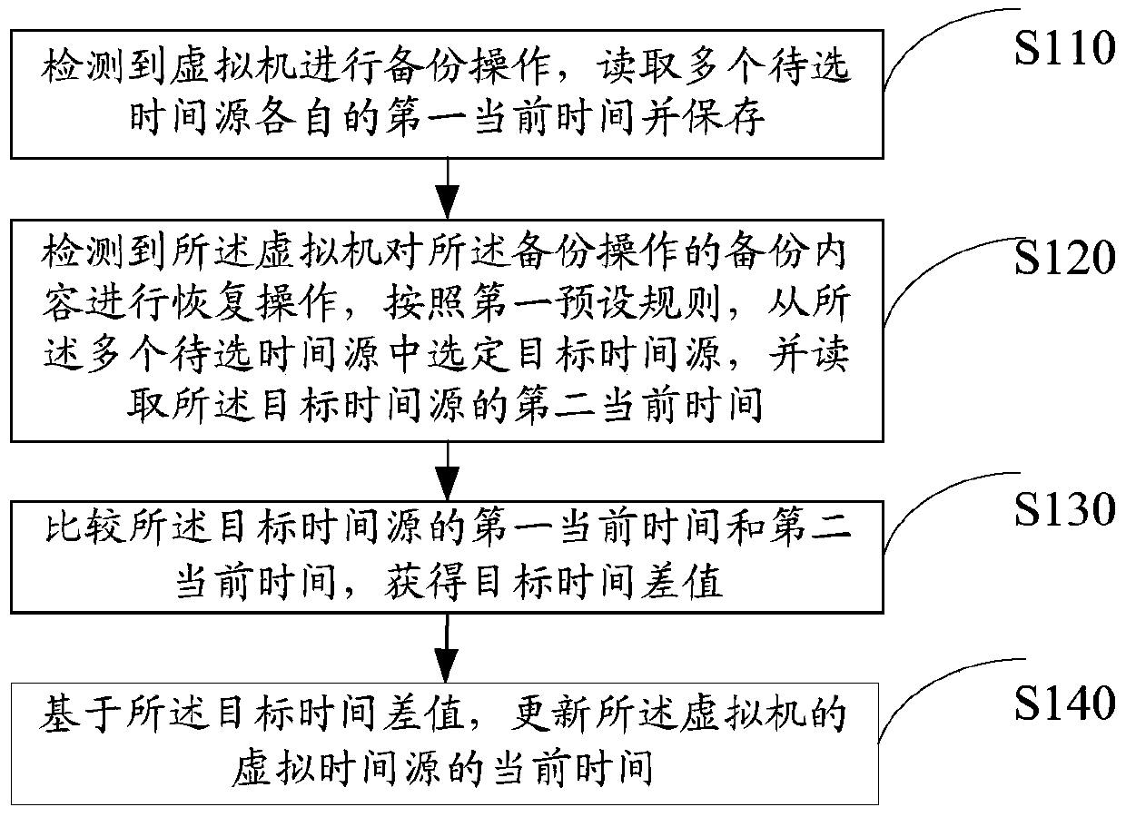A data correction method and electronic equipment