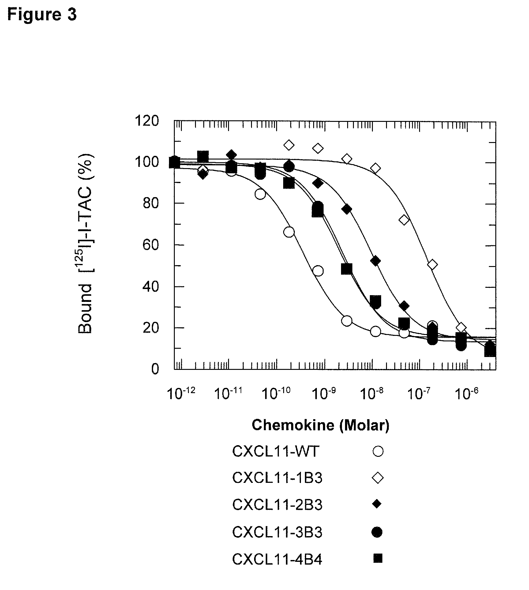 Antagonists of cxcr3-binding cxc chemokines