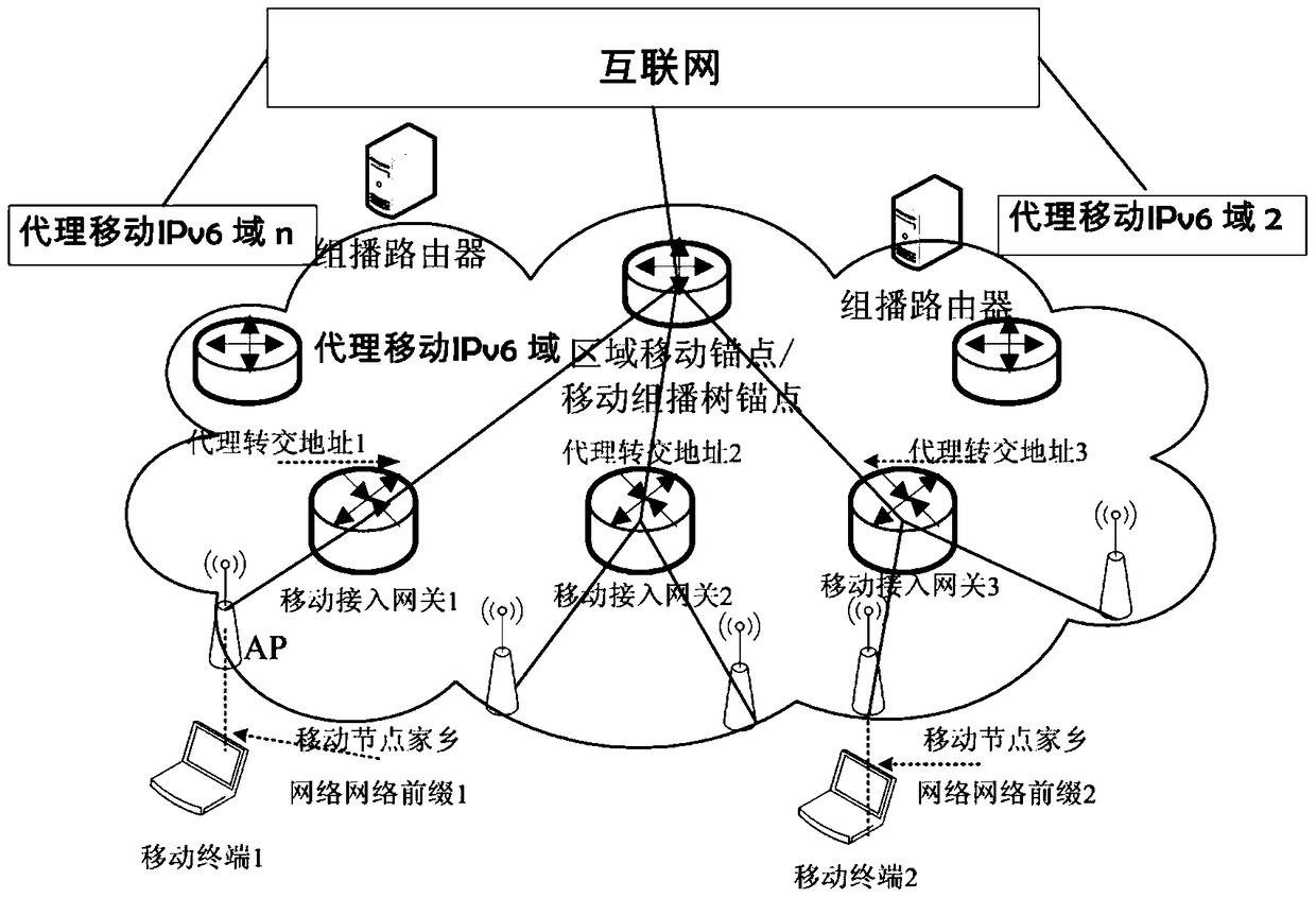 A pmipv6 routing optimization method and system supporting mobile multicast